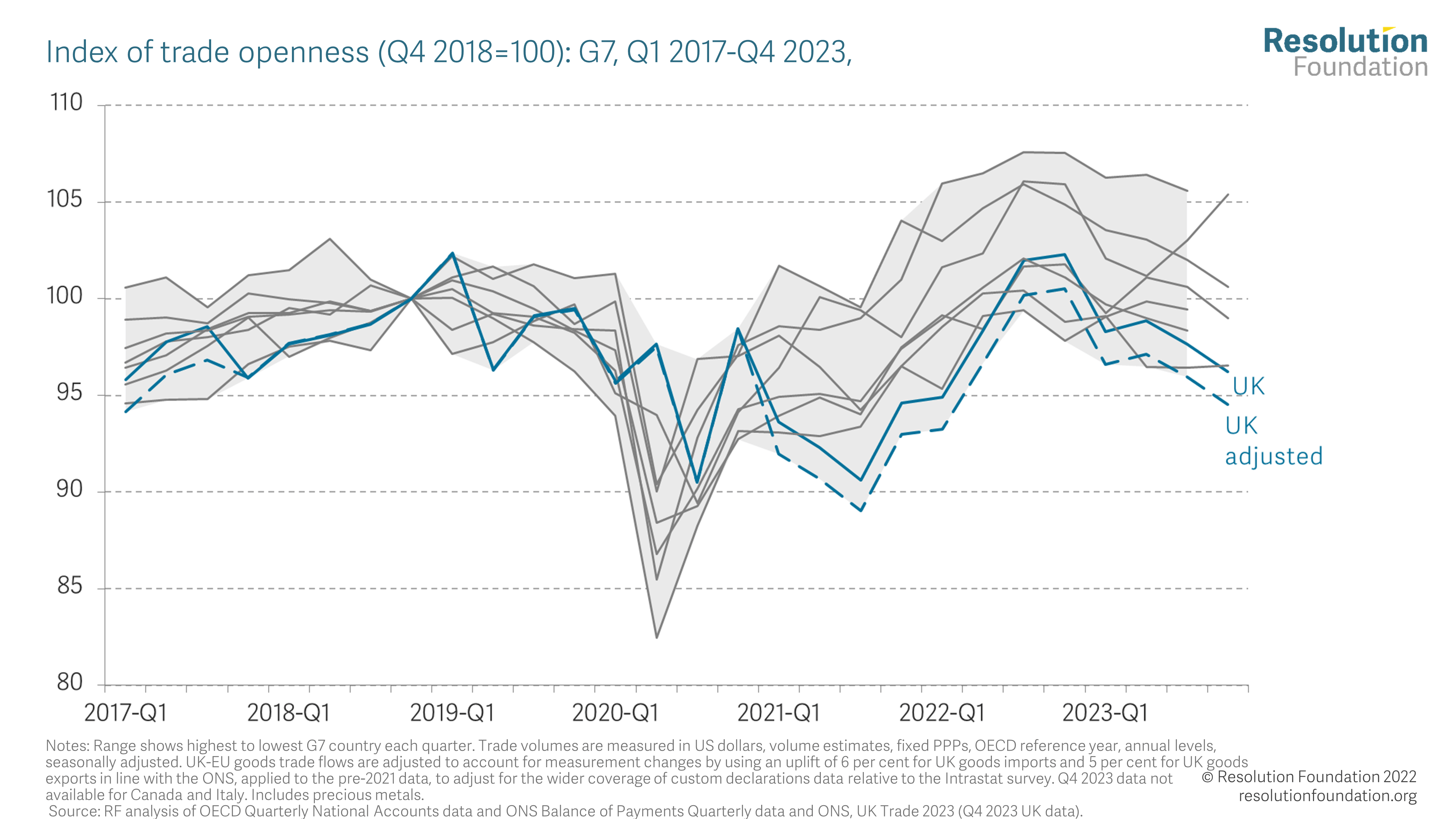 Britain’s post-Brexit trade patterns are finally emerging in the data • Resolution Foundation