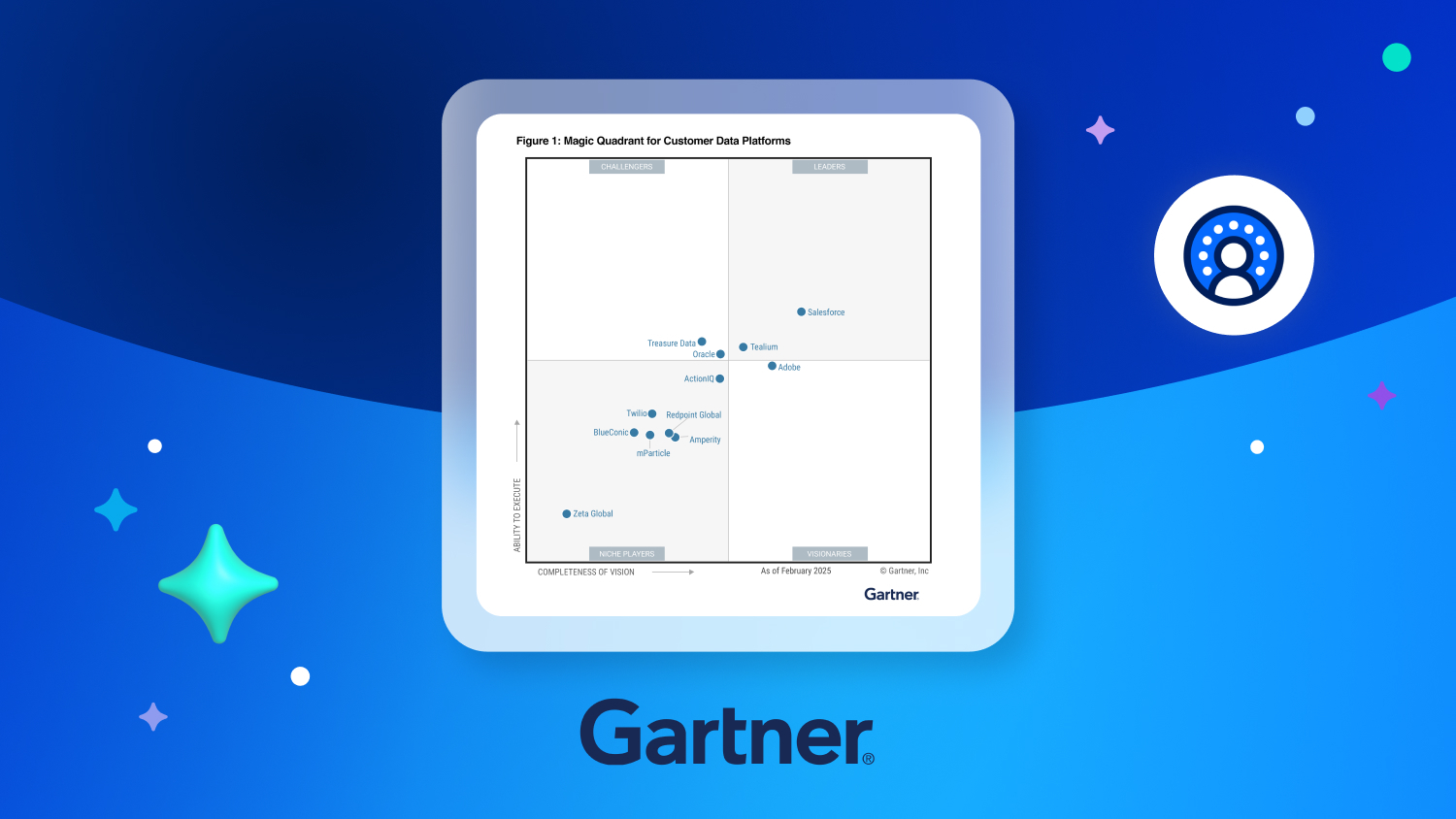 Salesforce Named a Leader in the 2025 Gartner® Magic Quadrant™ for Customer Data Platforms: Highest in Execution and Furthest in Vision - Salesforce