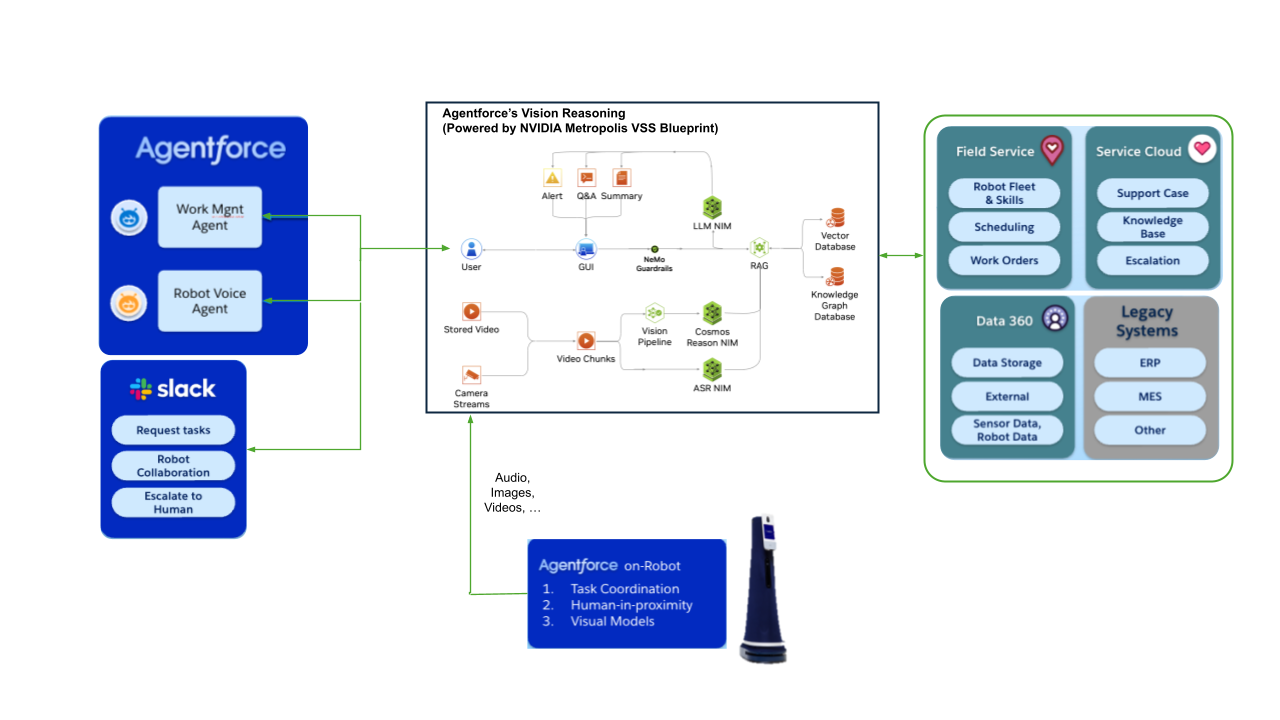 The New Frontier of Physical AI: How Salesforce, NVIDIA and Cobalt AI Turn Robots into Enterprise Agents - Salesforce