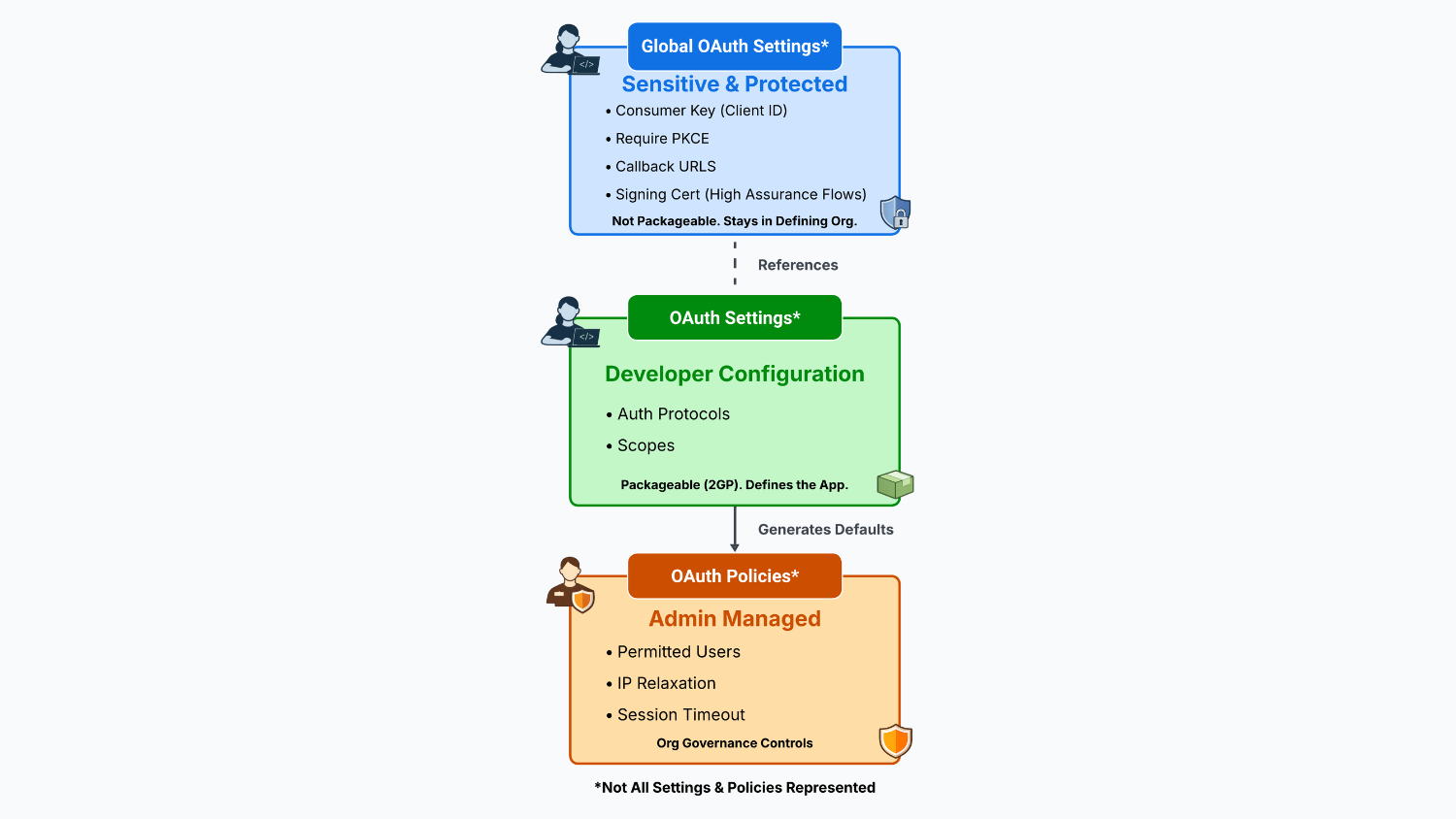 Architecting Inbound Governance with External Client Apps - Salesforce