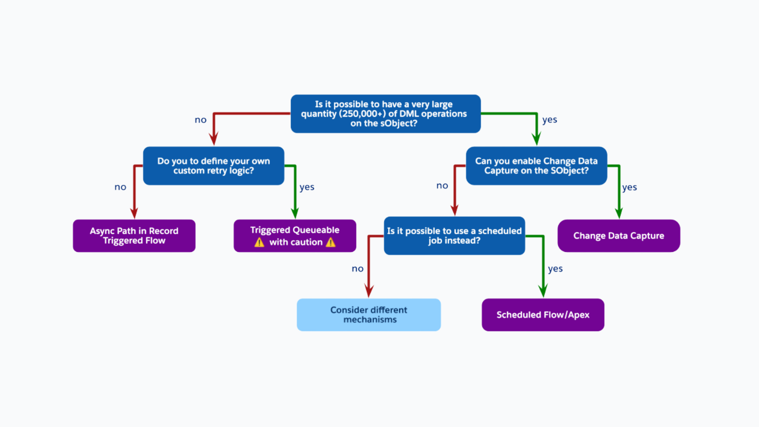 Salesforce Record-Triggered Automation: Apex or Flow? - Salesforce