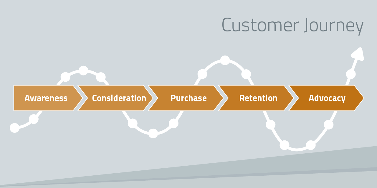 Customer Journey – darstellen, analysieren und optimieren | Evalanche