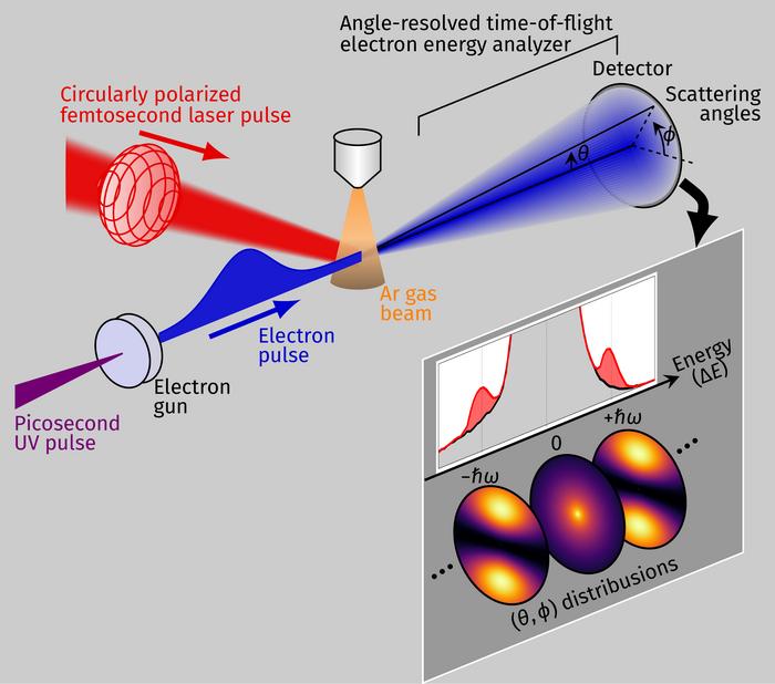 Laser-Assisted Electron Scattering Shows How “Helicity” Impacts Matter and Light | Science Codex