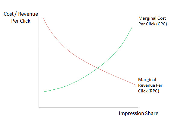 The Fallacy of Google AdWords Impression Share