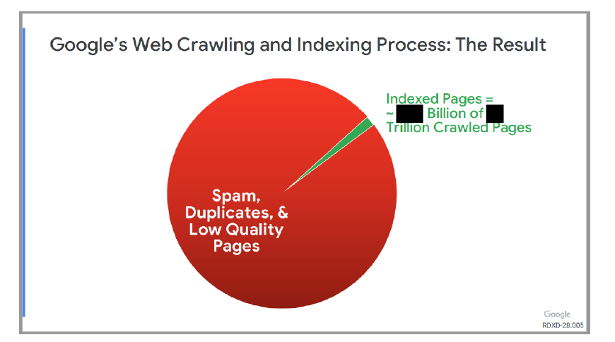 Google Says 99% of the Web is Spam and Duplicates