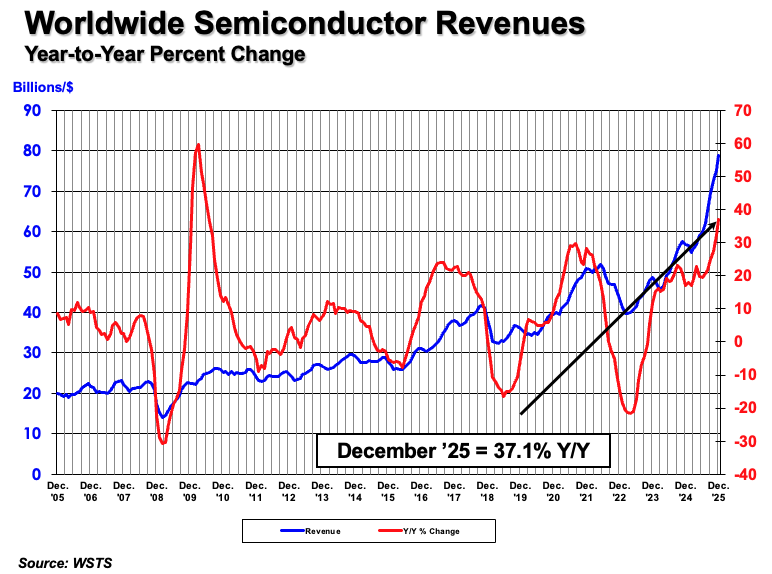 Global Annual Semiconductor Sales Increase 25.6% to $791.7 Billion in 2025 - Semiconductor Industry Association
