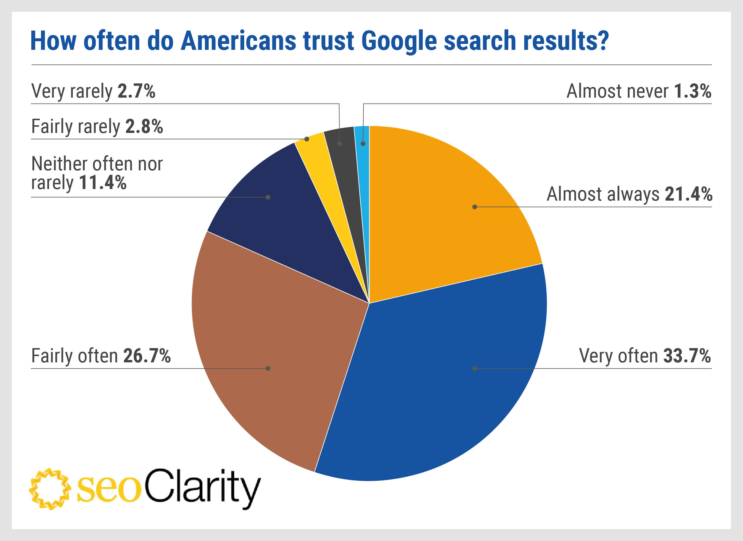 Do Americans Trust Tech Giants?