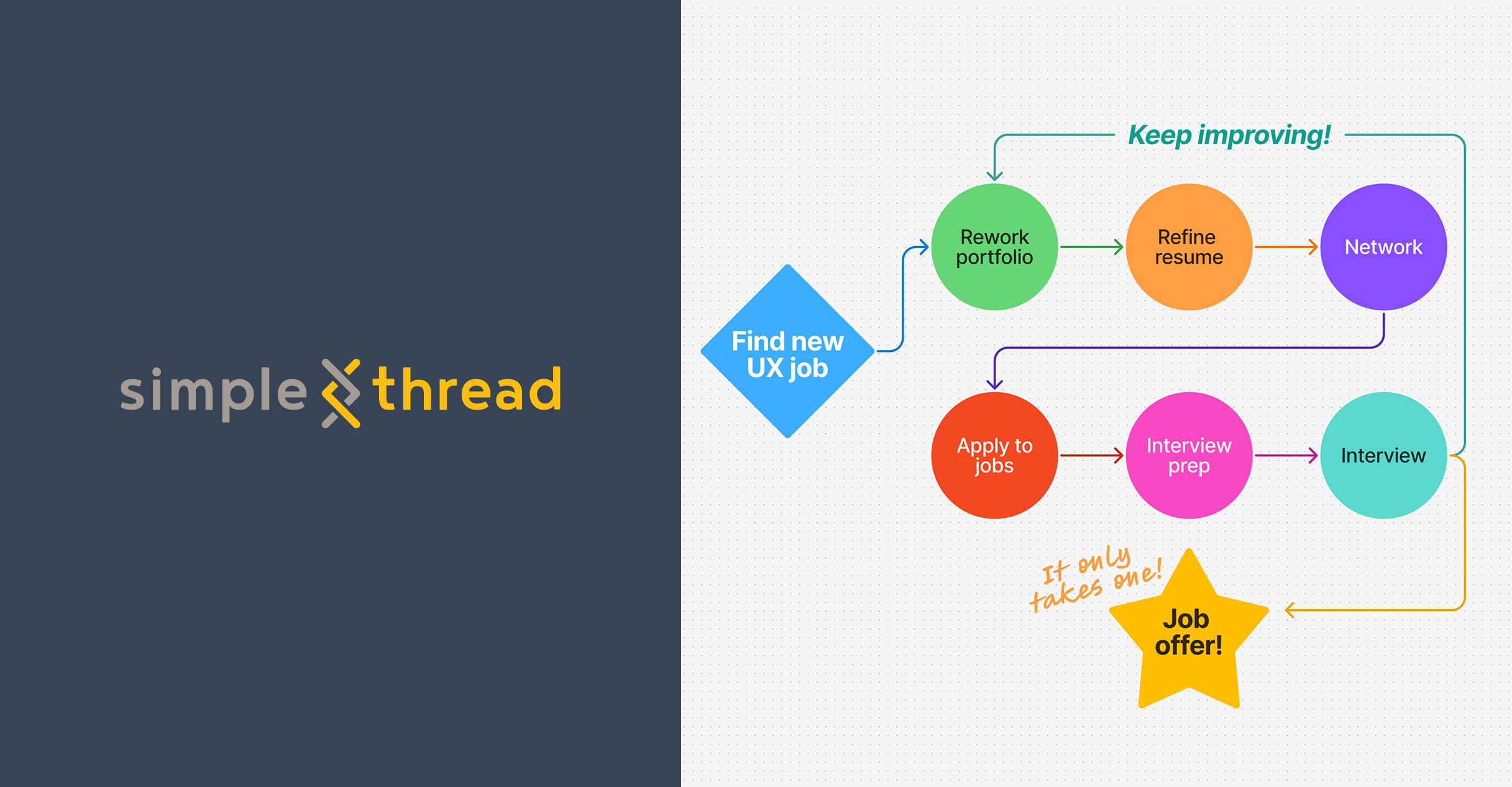 Landing a UX Job: A Generalist’s Guide - Simple Thread