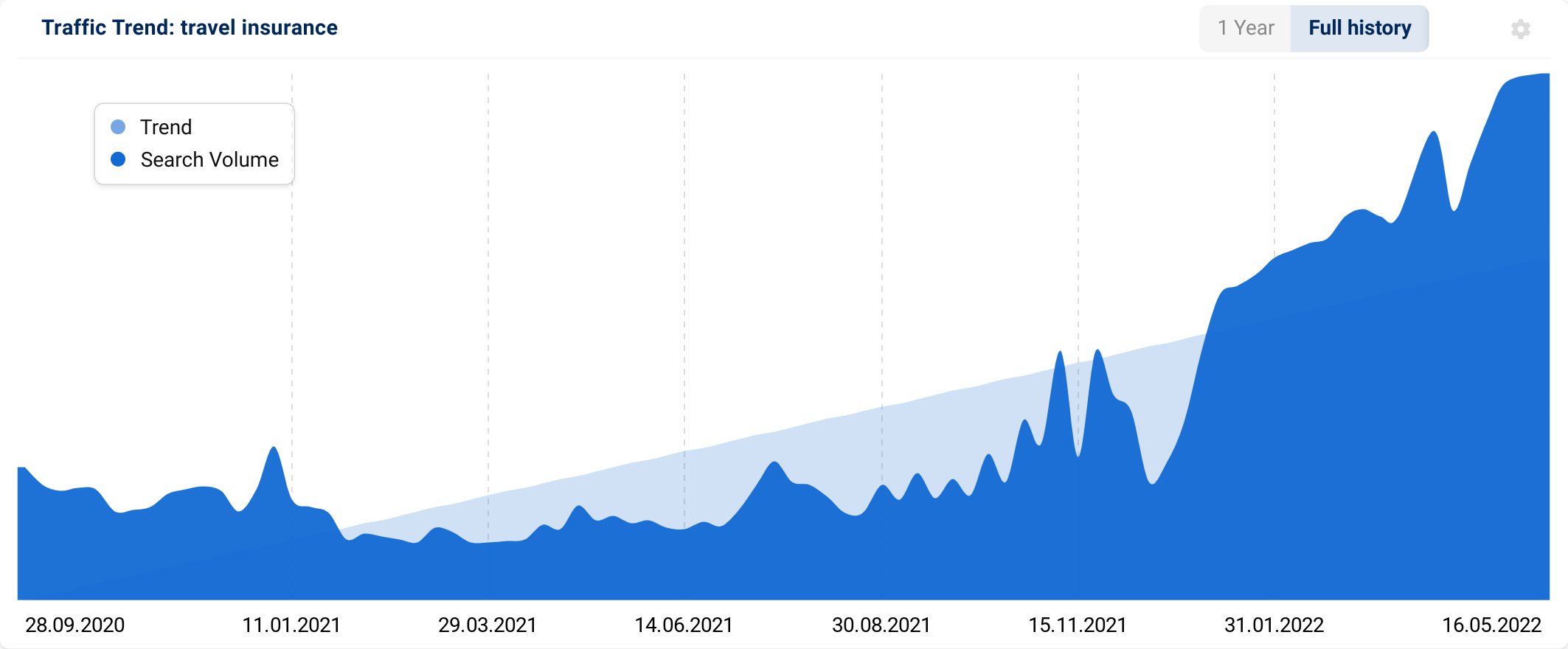 Trending Search Topics for Summer Holidays 2022 (UK data) - SISTRIX