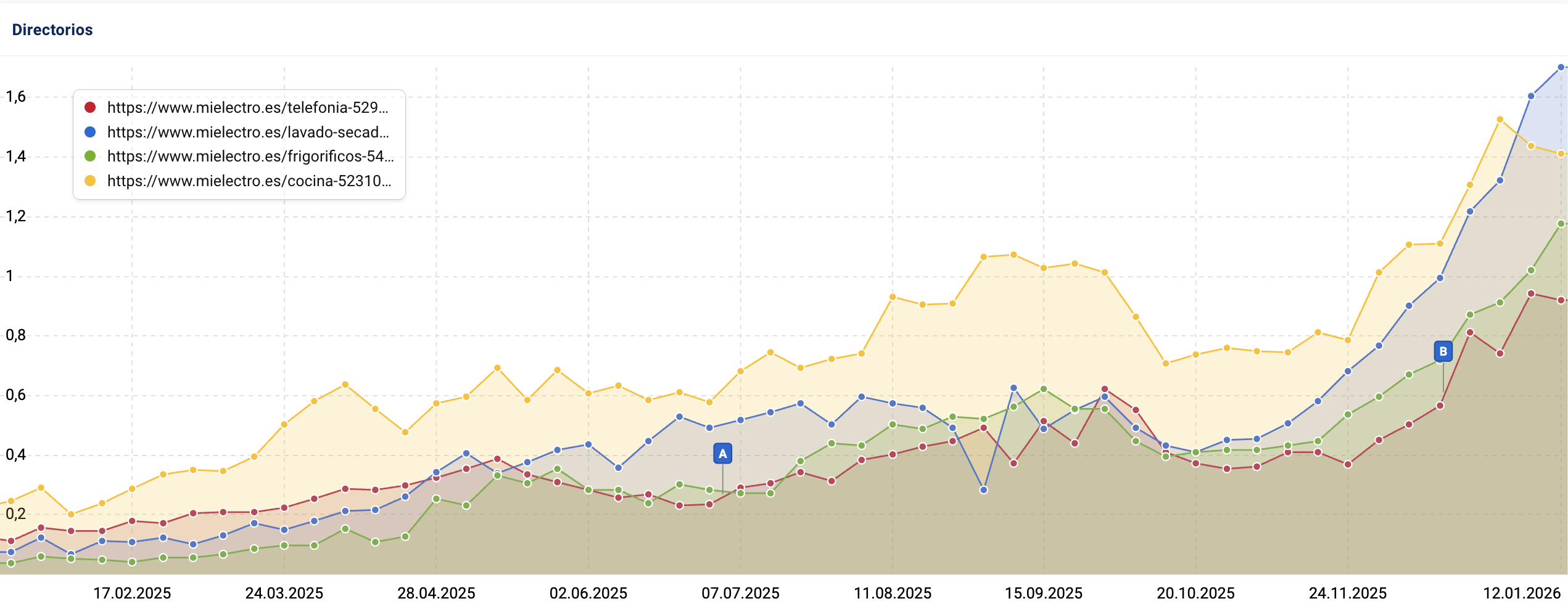 IndexWatch: Ganadores SEO 2025 - SISTRIX
