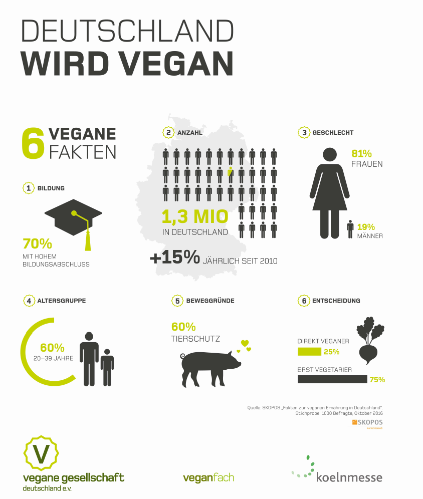 1,3 Millionen Deutsche leben vegan | SKOPOS GROUP - Join the wonderful world of market research.