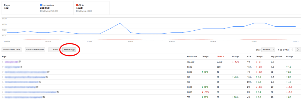 Using Google Webmaster Tools SEO / Search console data to review SEO effectiveness as we approach 100% Not Provided | Smart Insights