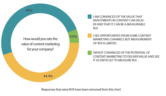 A blueprint for evaluating content marketing ROI | Smart Insights