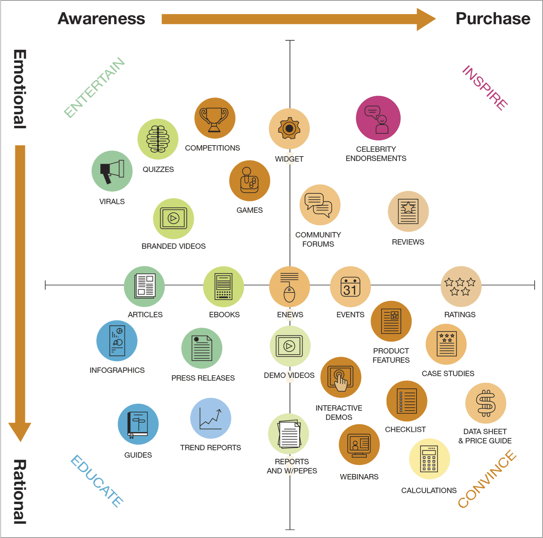 KPIs for measuring content marketing ROI | Smart Insights