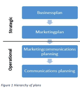 Marketing communications plan: The PASTA model