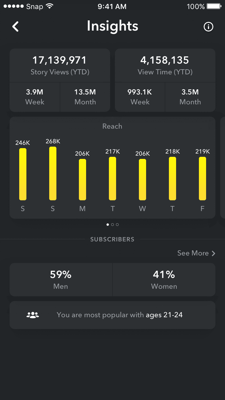 Snapchat introduces a new Insights and Analytics tool | Smart Insights