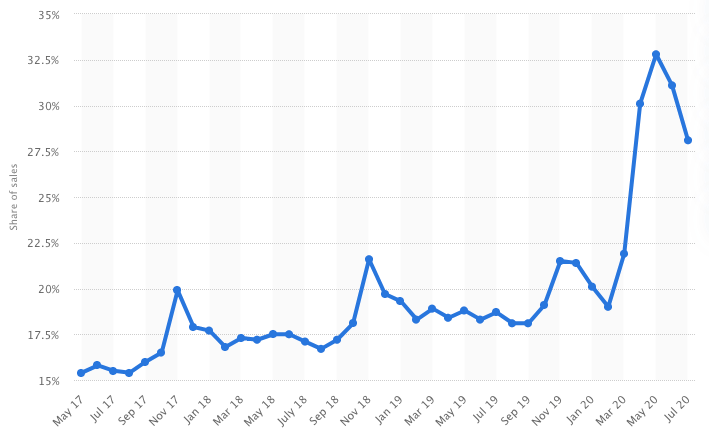 E-commerce growth statistics - UK, US and Worldwide forecasts