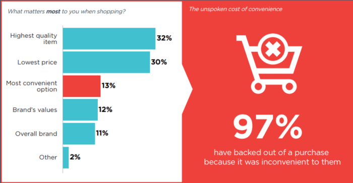 Convenience is driving e-commerce growth and influencing consumer decisions | Smart Insights