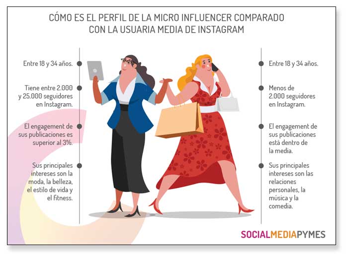 Ejemplos de micro influencers, todo lo que necesitas saber sobre ellos