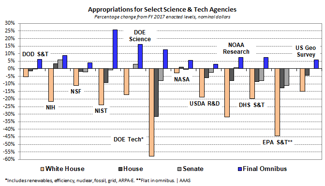 US Clean Energy R&D Gets Biggest Funding Increase Since 2009 - SolarPACES