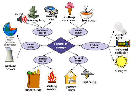 SOL PS.6 Forms of Energy