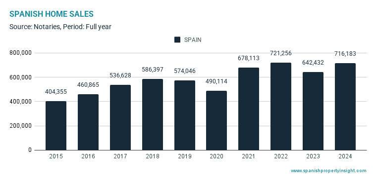 Spanish property market had a buoyant 2024 with sales at a near record high