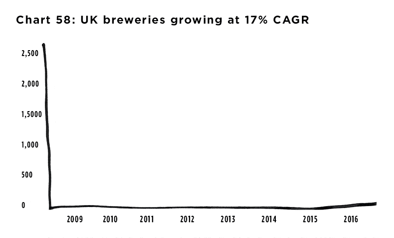 The growing craft beer sector: clearly a booming industry