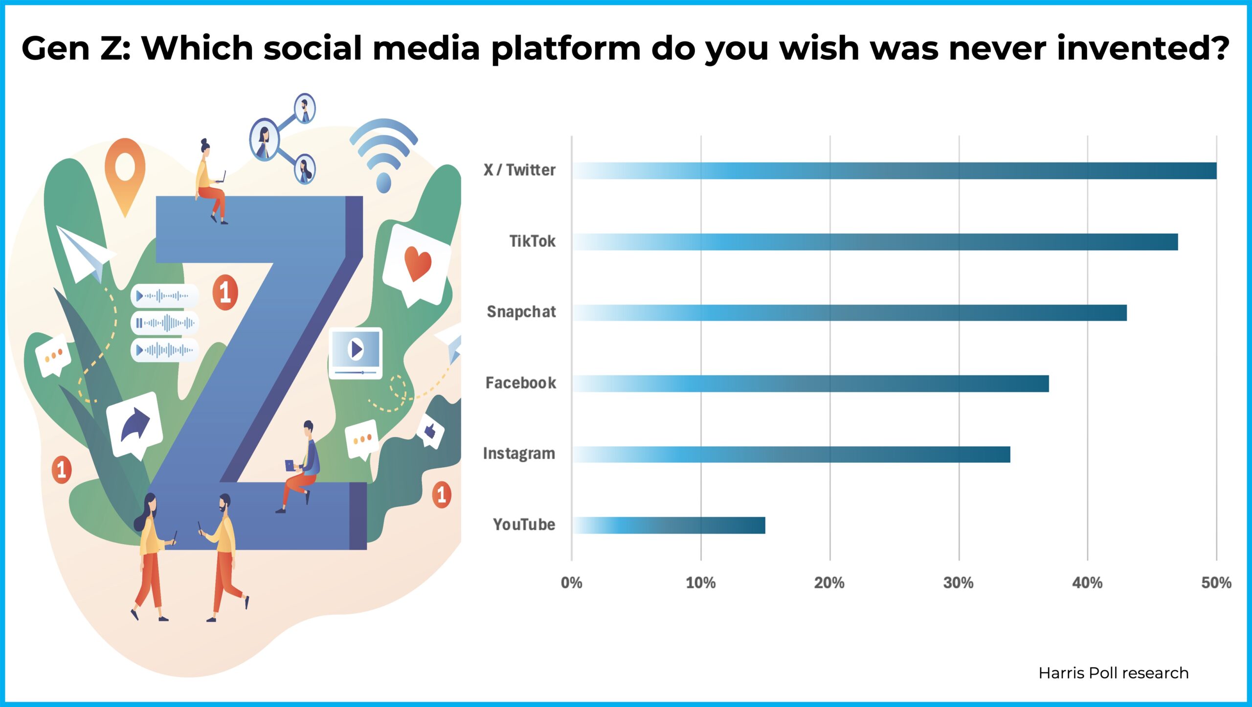 Stagwell | WHAT THE DATA SAY: 60% of Gen Z say social media more negative than positive - Stagwell