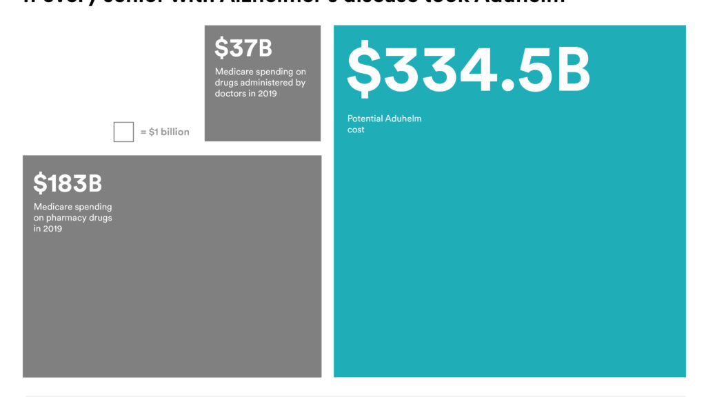 Will Biogen's Alzheimer’s drug's cost to Medicare be big or catastrophic?