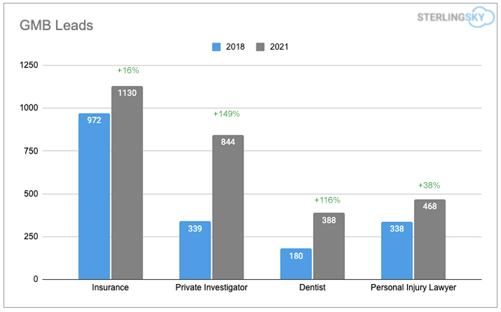 How Many Leads Does Google My Business (GMB) Drive? - Sterling Sky Inc