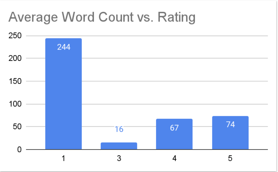 Does the Length of a Google Review Matter? - Sterling Sky Inc