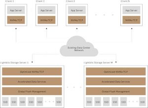 Lightbits Labs Celebrates NVM Express Ratification of NVMe/TCP Transport Standard - StorageNewsletter