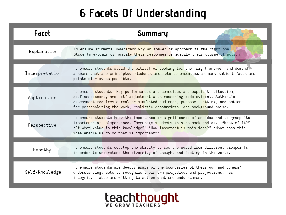 The 6 Facets Of Understanding: A Definition For Teachers | TeachThought