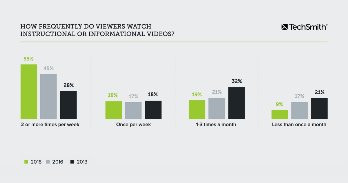Vidéo : les statistiques, habitudes et tendances à connaître [MàJ 2022] | TechSmith