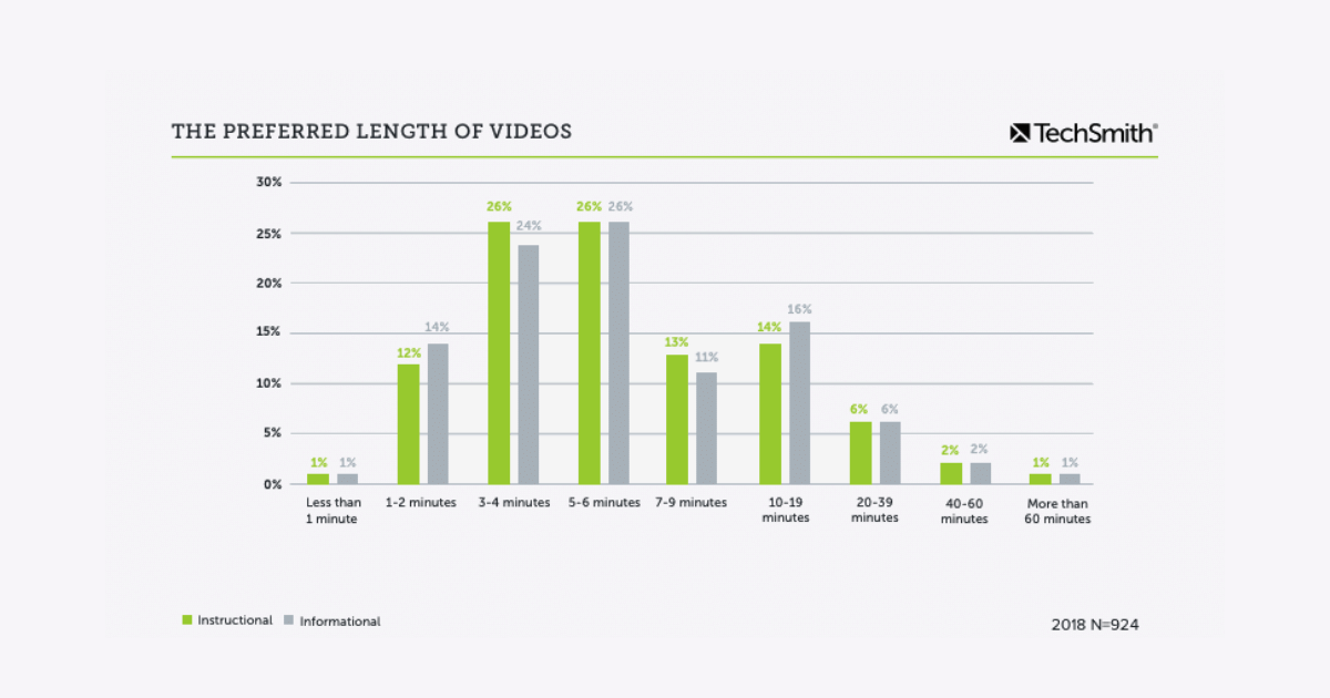 How Long Should Instructional Videos Be? | TechSmith