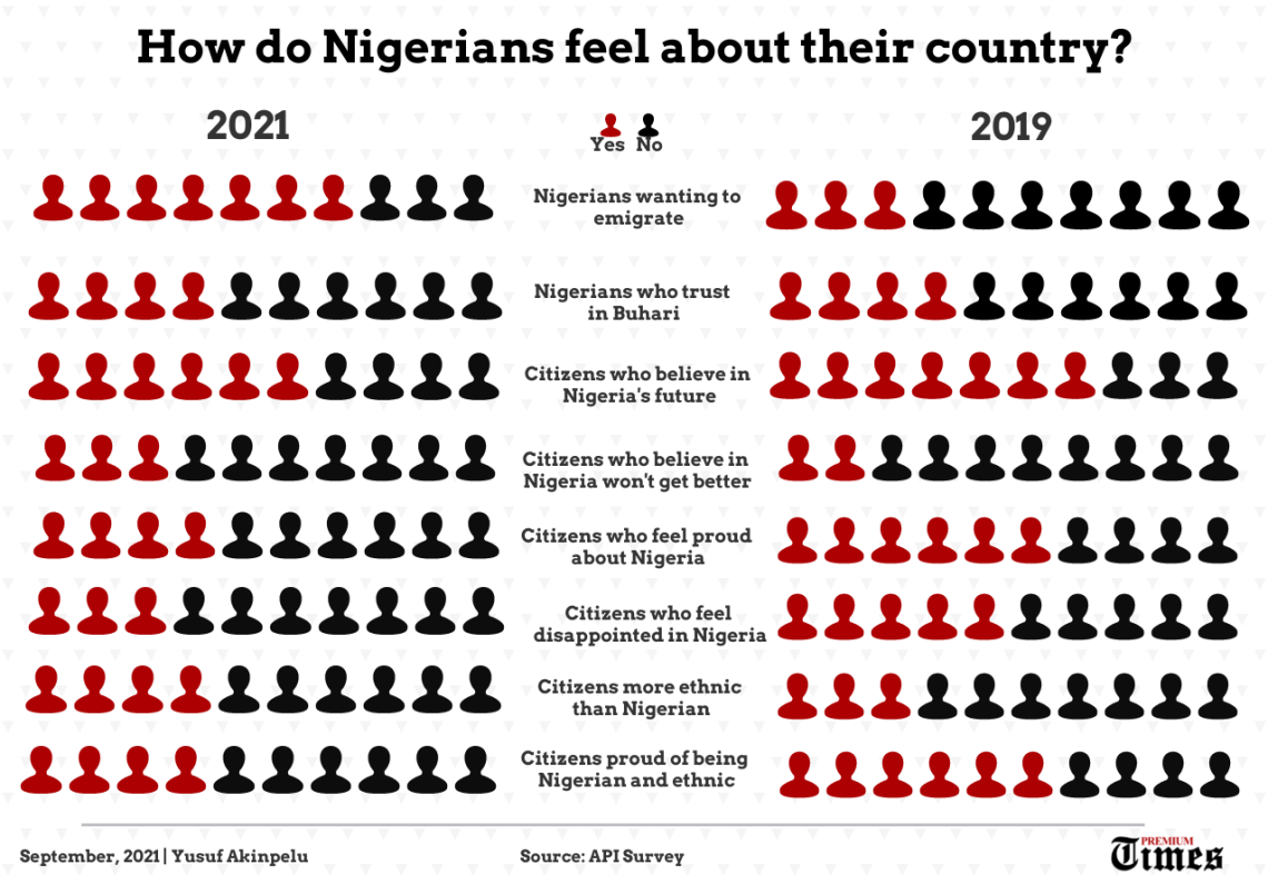 Nigeria's Great Exodus: 73% Want To Relocate Abroad, Survey Shows - Tekedia