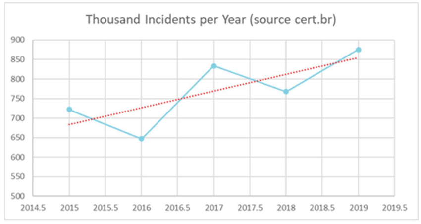 ISG Provider Lens™ Cyber Security - Solutions & Services - Brazil 2020 - Technical Security Services (Portuguese) - TGT - Powered by ISG