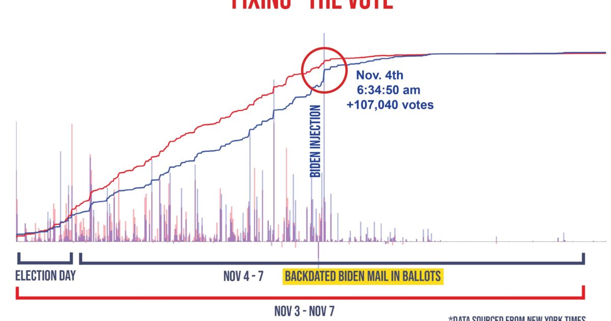 All in One Place: President Trump Truths Out Summary Report on *All Swing States* From 2020 Election - Here are the Georgia Highlights | The Gateway Pundit | by Brian Lupo