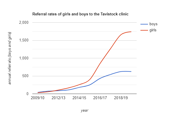 The Surge in Referral Rates of Girls to the Tavistock Continues to Rise - Transgender Trend
