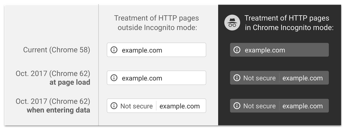 Troy Hunt: Life Is About to Get a Whole Lot Harder for Websites Without HTTPS