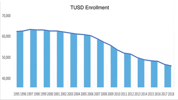 A Multi-Factored Look At TUSD's Enrollment Decline