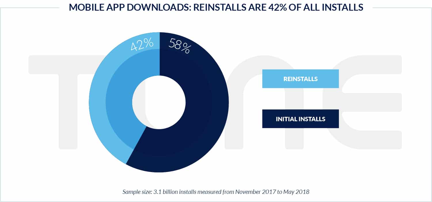 TUNE First to Incorporate Updated Apple Search Ads Attribution API, Quantify App Redownloads