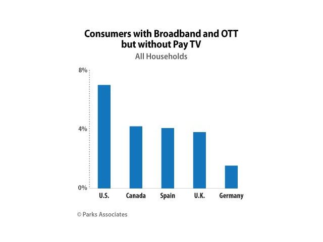 Parks: Cord-Cutting At 7% Of Broadband Households