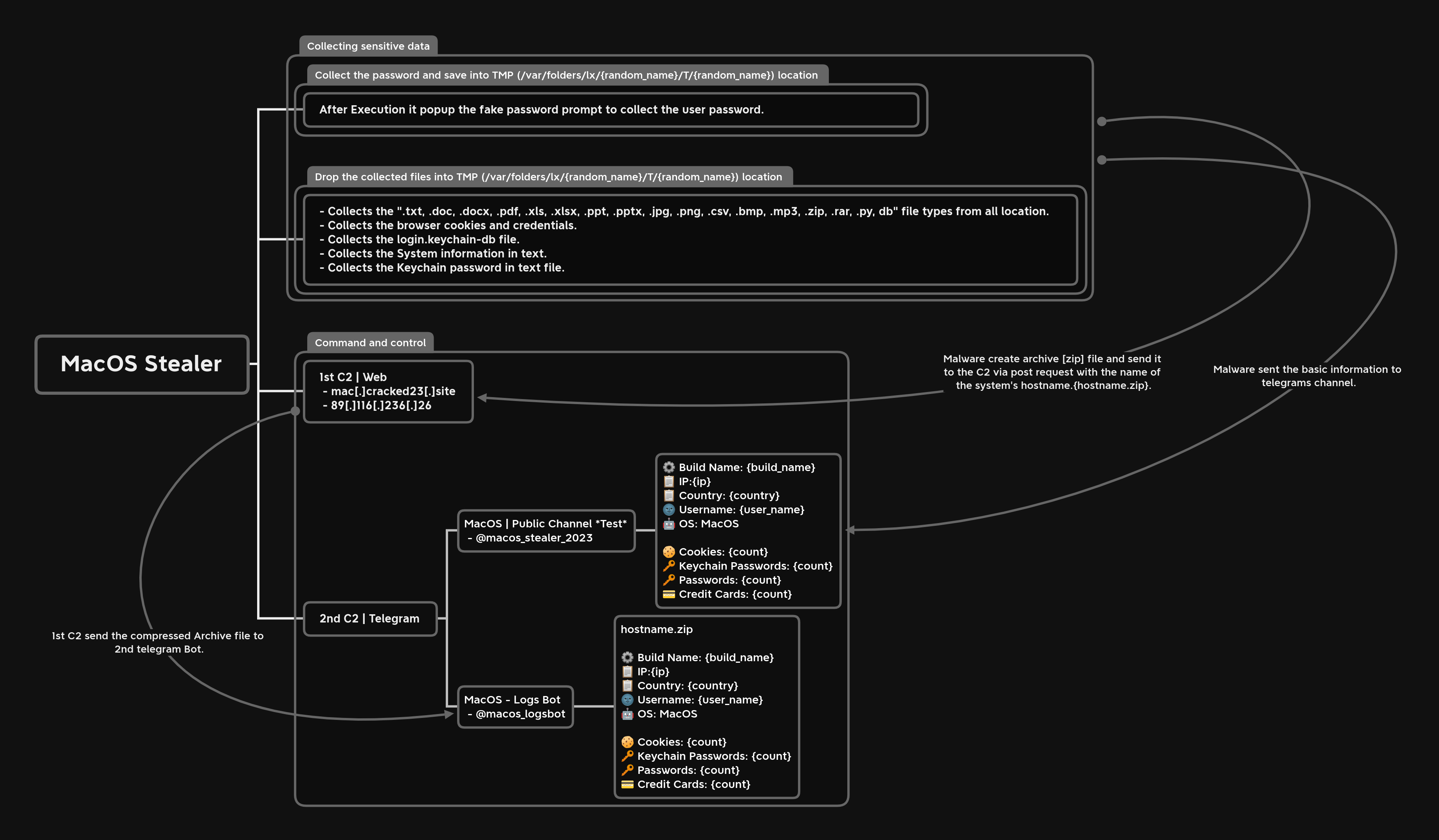 MacStealer: New MacOS-based Stealer Malware Identified