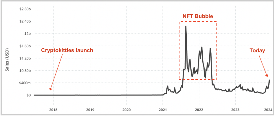NFTs Have Evolved, NFTs Endure | Union Square Ventures