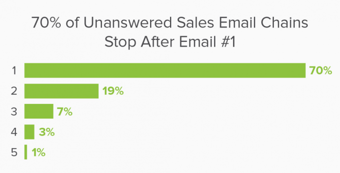 Why Follow-Ups Are More Important than Initial Emails