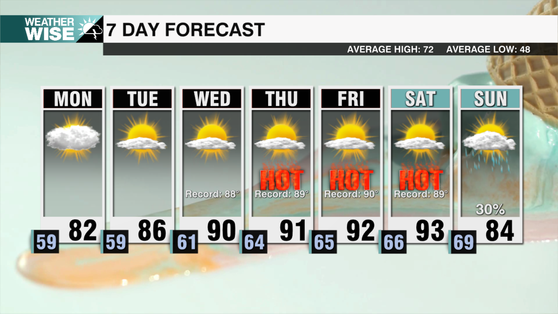 April heat wave arrives this week - WCCB Charlotte