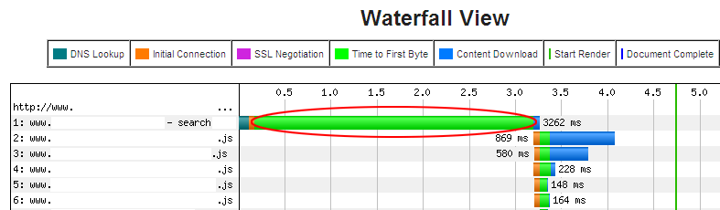 Diagnosing Slow Web Servers with Time to First Byte - slow server response time to first byte metric - Speed Tweak - WebSiteOptimization.com
