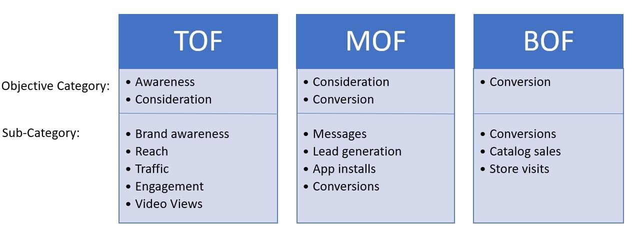 Facebook Objectives: 6 Steps to a Full-Funnel Strategy