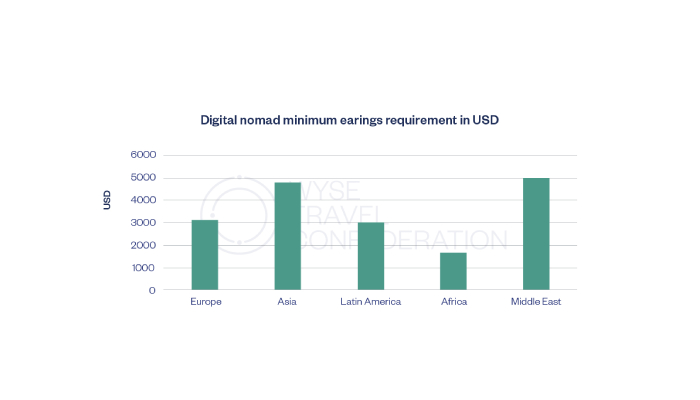 WYSE Travel Confederation: Growth and developments in the digital nomad market since COVID-19 - WYSE Travel Confederation